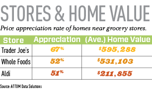 neighborhood trends table