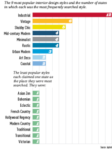 graph of popular designs