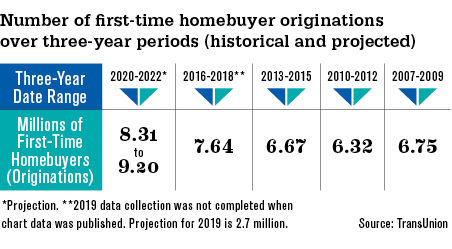 first time buyers market share housing