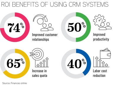 ROI benefits of CRM