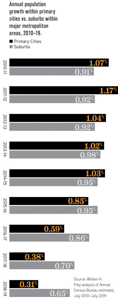 annual population growth in cities