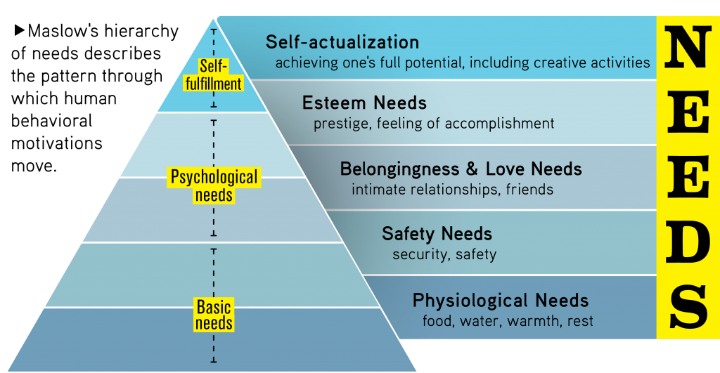 hierarchy of needs chart