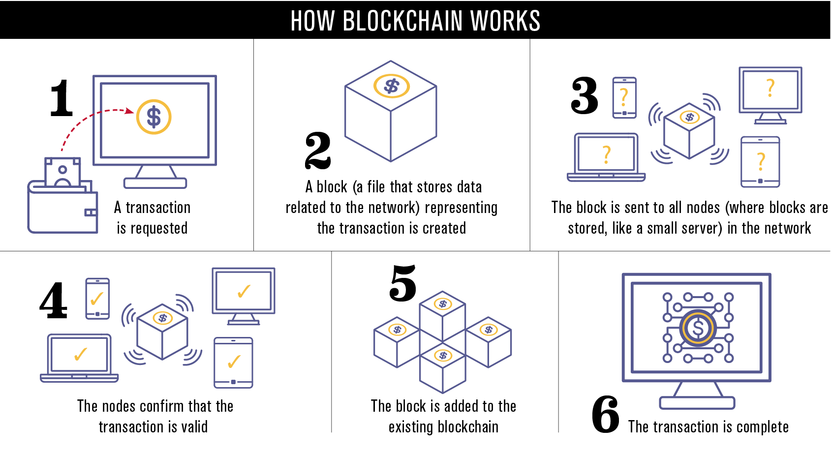 how blockchain works