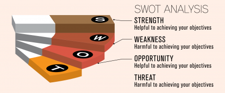 SWOT analysis