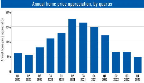 Fannie Mae home appreciation