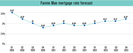 Fannie Mae mortgage rates