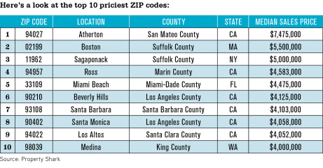 Top 10 priciest ZIP Codes in U.S.