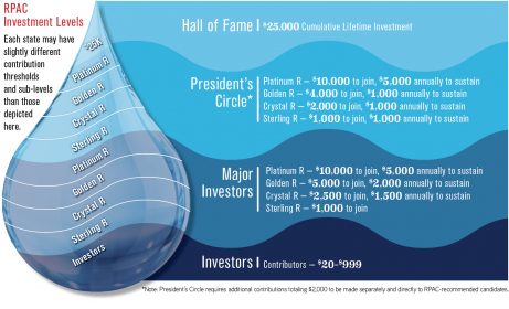 RPAC donation levels