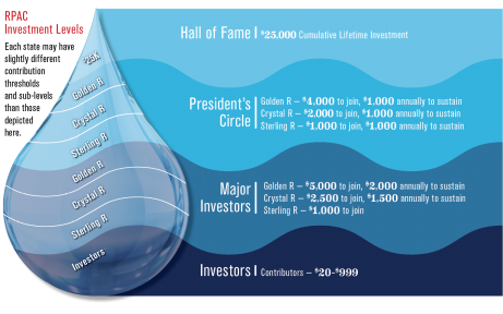 Levels of RPAC donors