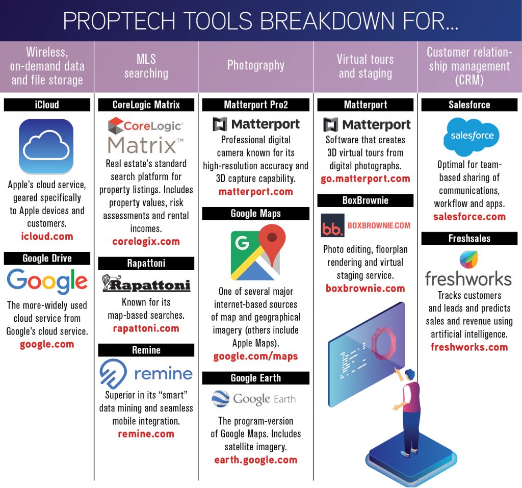 table about best real estate proptech