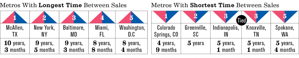 time between sales in metros