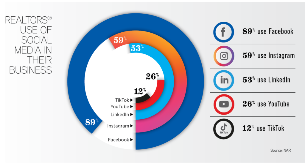 Real estate agent social media use
