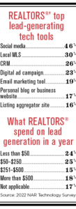 lead generation stats for real estate agents