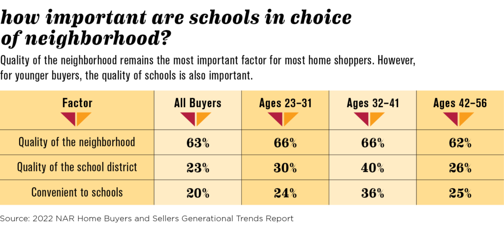stats on importance of schools