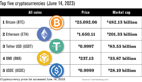 top 5 cryptocurrencies