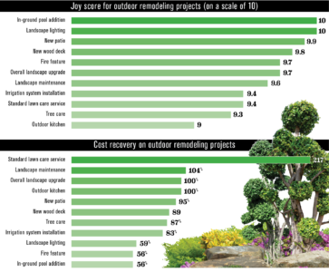 Outdoor remodeling chart