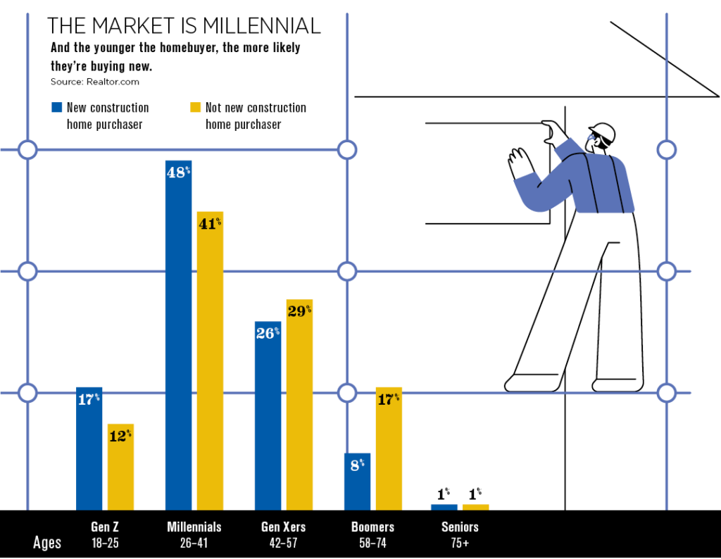 millennial new construction chart