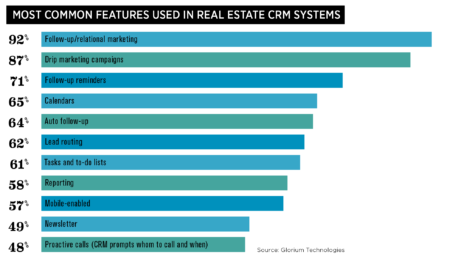 CRM features graph