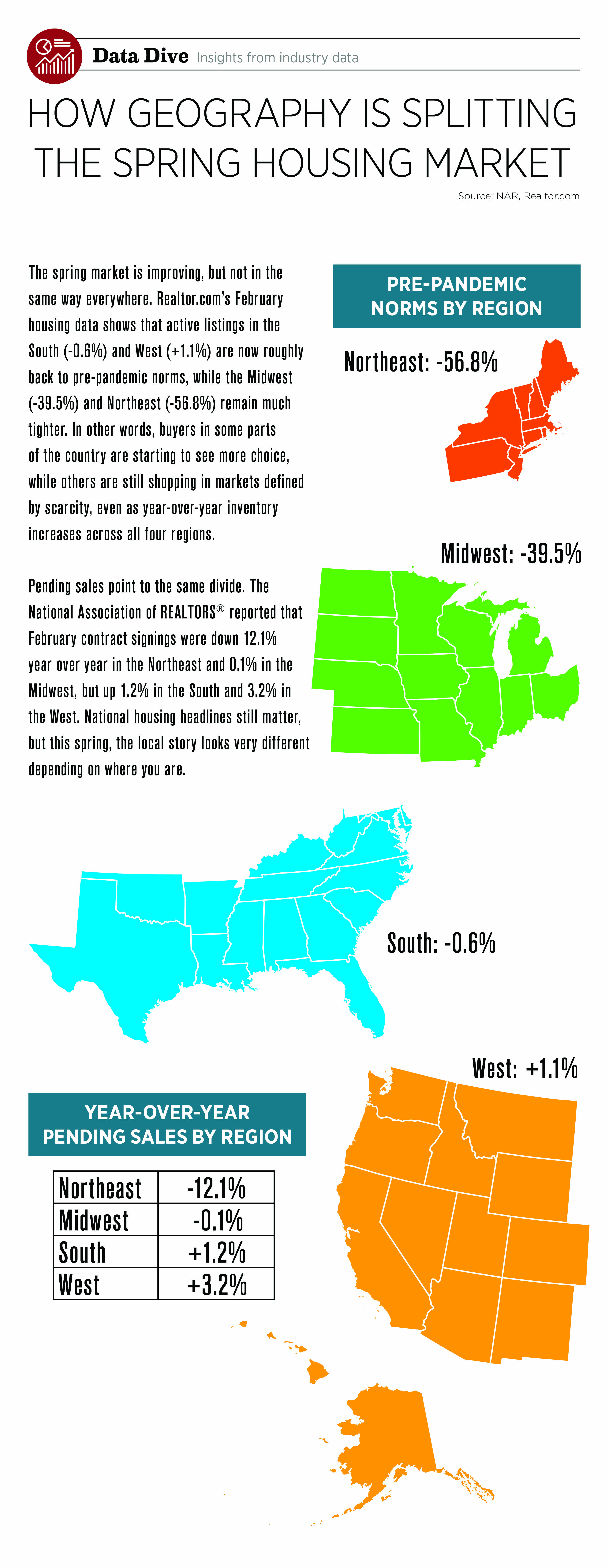 How geography is splitting the spring housing market. The spring market is improving, but not in the same way everywhere. Realtor.com’s February housing data shows that active listings in the South (-0.6%) and West (+1.1%) are now roughly back to pre-pandemic norms, while the Midwest (-39.5%) and Northeast (-56.8%) remain much tighter. In other words, buyers in some parts of the country are starting to see more choice, while others are still shopping in markets defined by scarcity, even as year-over-year inventory increases across all four regions.
Pending sales point to the same divide. The National Association of REALTORS® reported that February contract signings were down 12.1% year over year in the Northeast and 0.1% in the Midwest, but up 1.2% in the South and 3.2% in the West. National housing headlines still matter, but this spring, the local story looks very different depending on where you are.